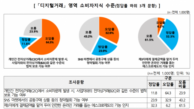 「디지털거래」 영역 소비자지식 수준(정답률 하위 3개 문항). 사진제공=한국소비자원