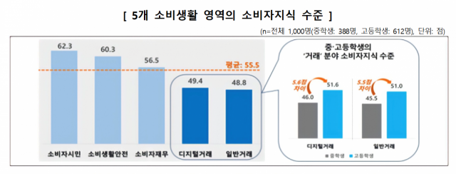 한국소비자원이 중·고등학생 1,000명을 대상으로 일반거래, 디지털거래, 소비자재무, 소비생활안전, 소비자시민 등 5개 주요 소비생활 영역에 대한 지식 수준을 조사한 결과, 일반거래와 디지털 거래 등 ‘거래’ 관련 지식이 가장 부족한 것으로 나타났다. 사진제공=한국소비자원