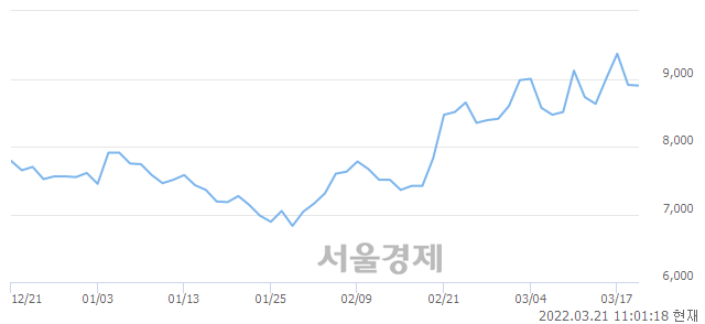 <코>도이치모터스, 매도잔량 549% 급증