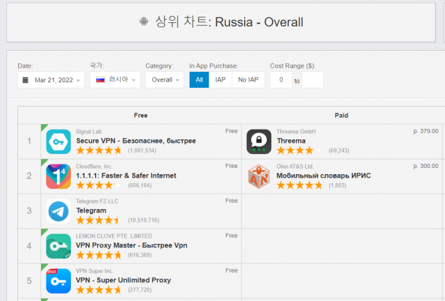 모바일 데이터 분석업체 센서타워의 21일 러시아 앱 다운로드 순위 집계. 센서타워 홈페이지 캡처