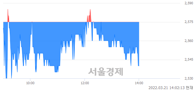 <코>CNH, 매도잔량 313% 급증