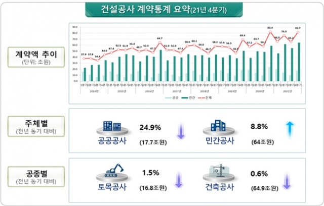 작년 건설공사 계약액 288조9000억원…1년 새 10.5%↑