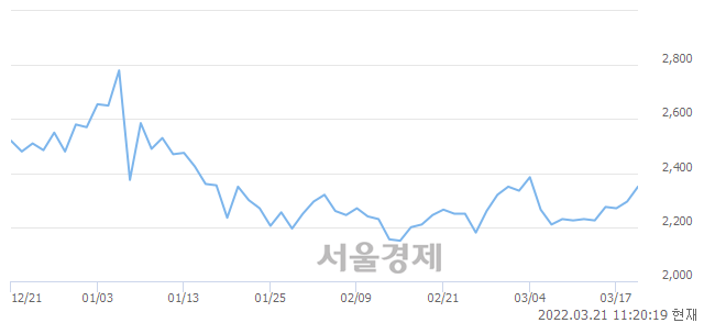 <코>파인디앤씨, 5.23% 오르며 체결강도 강세 지속(500%)