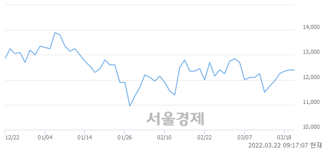 <코>보라티알, 6.45% 오르며 체결강도 강세 지속(330%)