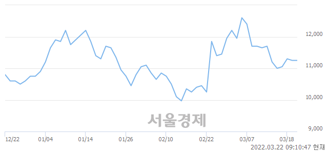 <유>한국카본, 3.11% 오르며 체결강도 강세 지속(158%)