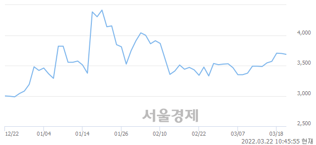 <코>이랜시스, 매수잔량 315% 급증