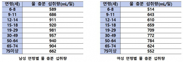 남성(왼쪽)과 여성의 연령별 물 충분 섭취량. 사진 제공=보건복지부, 한국영양학회. 2020 한국인 영양소 섭취 기준