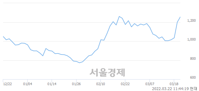 <코>대한그린파워, 전일 대비 7.50% 상승.. 일일회전율은 3.74% 기록