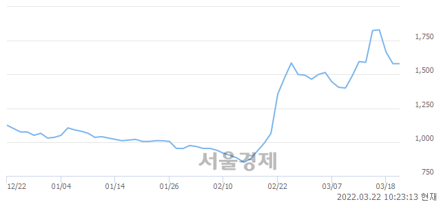 <코>엔에스엔, 3.48% 오르며 체결강도 강세로 반전(135%)