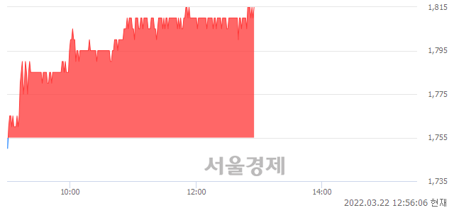 <유>롯데손해보험, 3.42% 오르며 체결강도 강세 지속(403%)