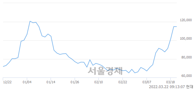 <코>안랩, 3.23% 오르며 체결강도 강세로 반전(108%)