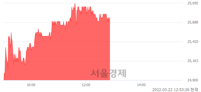 <코>인텍플러스, 4.90% 오르며 체결강도 강세 지속(171%)