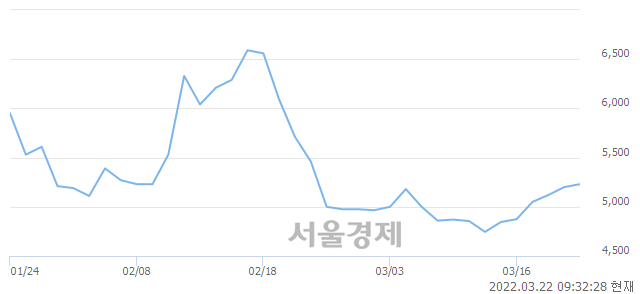 <코>애드바이오텍, 전일 대비 8.85% 상승.. 일일회전율은 1.98% 기록