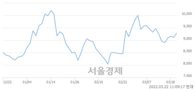 <유>HSD엔진, 3.40% 오르며 체결강도 강세 지속(369%)