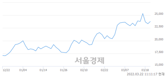 <코>루트로닉, 3.00% 오르며 체결강도 강세 지속(143%)