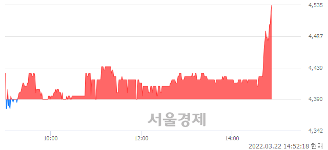 <코>휴맥스, 3.30% 오르며 체결강도 강세로 반전(129%)