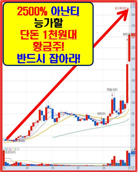 현재까지 수주 금액만 무려 3조원!