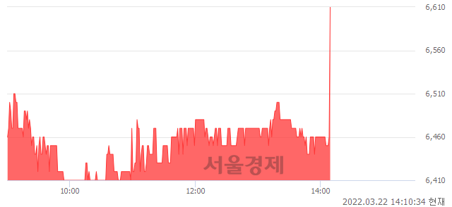 <코>KPX생명과학, 3.13% 오르며 체결강도 강세로 반전(137%)