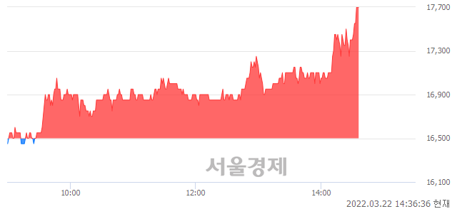 <코>아이티아이즈, 전일 대비 7.27% 상승.. 일일회전율은 2.37% 기록