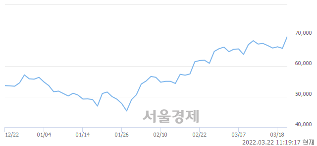 <코>와이지엔터테인먼트, 5.78% 오르며 체결강도 강세 지속(289%)