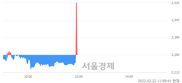 <코>카이노스메드, 현재가 5.27% 급락