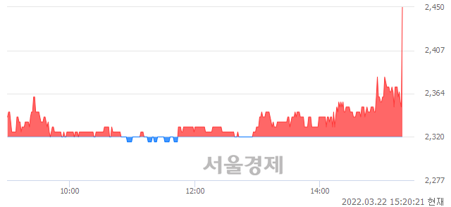 <코>모비스, 5.60% 오르며 체결강도 강세 지속(167%)