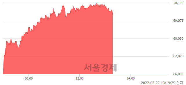 <코>와이지엔터테인먼트, 5.47% 오르며 체결강도 강세 지속(295%)