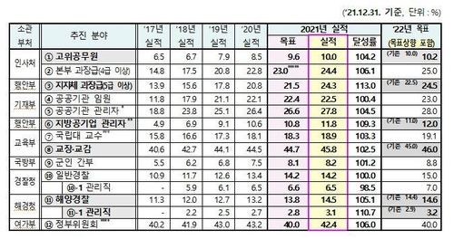 지난해 고위공무원 여성 비율 첫 10％ 기록…가장 낮은 해경은 3.1％ 그쳐