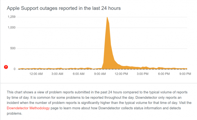 21일(현지 시간) 다운디텍터가 공개한 애플 접속 장애 신고 건수가 미국 서부 시각 기준 오전 9시부터 정오 사이에 몰려 있다. /사진 제공=다운디텍터