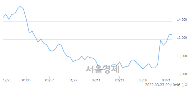 <코>엔피, 8.37% 오르며 체결강도 강세 지속(154%)