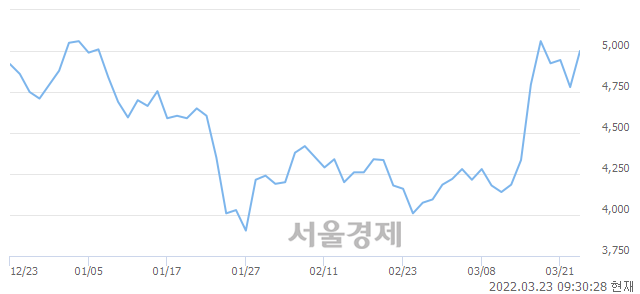 <유>대양금속, 전일 대비 8.16% 상승.. 일일회전율은 10.41% 기록