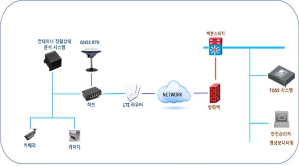 컨테이너 정렬상태 모니터링 안전기술 특허 출원