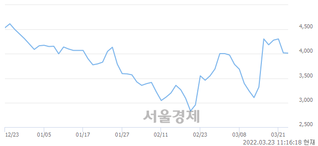 <유>하이트론, 3.36% 오르며 체결강도 강세로 반전(119%)