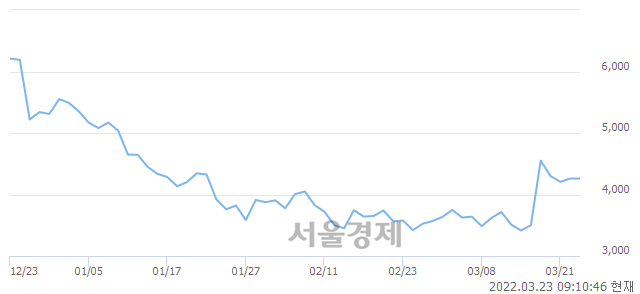 <코>버킷스튜디오, 4.58% 오르며 체결강도 강세 지속(111%)