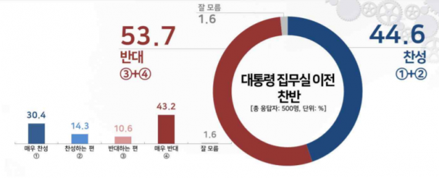 국민 53.7% “대통령 집무실 용산 이전 반대” [리얼미터]