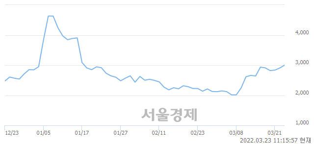 <유>까뮤이앤씨, 매수잔량 686% 급증