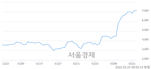 <유>한신기계, 장중 신고가 돌파.. 7,600→7,730(▲130)