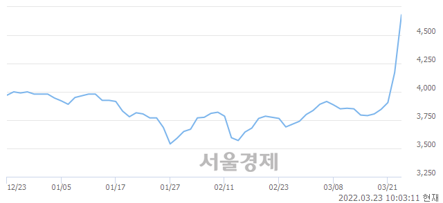 <유>성보화학, 매도잔량 411% 급증