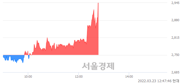 <유>광명전기, 전일 대비 7.45% 상승.. 일일회전율은 7.47% 기록