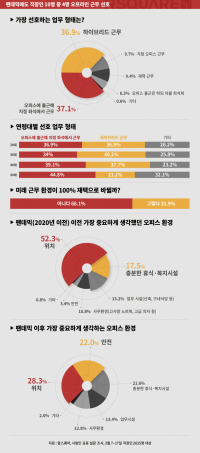 상업용 부동산 데이터 업체 알스퀘어와 커리어테크 플랫폼 사람인이 직장인 2625명을 대상으로 공동 진행한 '직장인 근무환경 인식' 설문조사 결과 응답자 10명 중 4명은 ‘지정좌석 있는 오피스에서 근무’하는 것을 가장 선호하는 업무 형태라고 답했다./ 알스퀘어