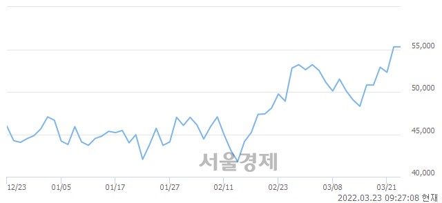 <코>심텍, 장중 신고가 돌파.. 55,500→55,600(▲100)