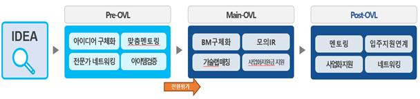 KAIST 오픈벤처랩 선발부터 사업화까지의 단계별 운영 프로세스. 사진제공=KAIST 창업보육센터