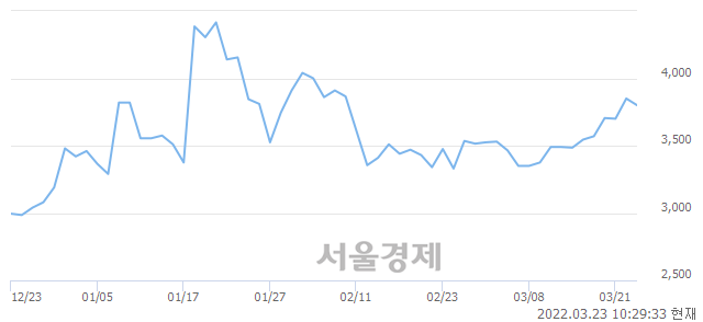 <코>이랜시스, 매도잔량 397% 급증