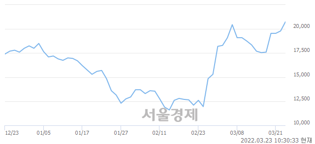 <코>씨에스베어링, 전일 대비 7.07% 상승.. 일일회전율은 4.99% 기록