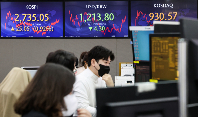 23일 오후 서울 중구 하나은행 본점 딜링룸의 모니터에 이날 거래를 마친 코스피와 원·달러 환율, 코스닥 지수가 표시돼 있다. 이날 코스피는 전 거래일 대비 25.05포인트가 오른 2,735.05에 거래를 마쳤다. 코스닥은 5.90 포인트 상승해 930.57로 장을 마감했다. 원·달러 환율은 4.30 내려 1,213.80원을 기록했다. 연합뉴스