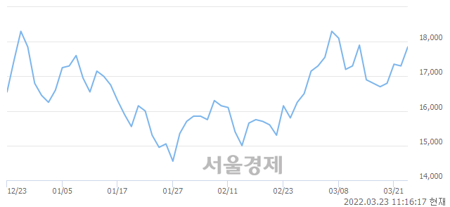 <유>현대비앤지스틸, 3.76% 오르며 체결강도 강세 지속(109%)