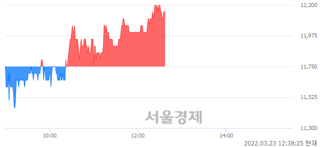 <코>코메론, 3.40% 오르며 체결강도 강세 지속(130%)