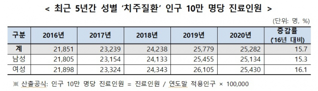 국민 4명 중 1명, 잇몸에 '피' 난다…“치간 칫솔·치실 사용해야”