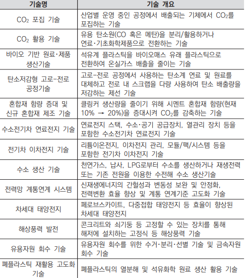 2030 NDC 기여 탄소 중립 기술 13선