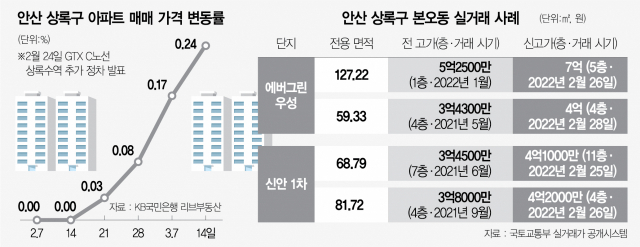 2415A27 안산 상록구 아파트 매매 가격 변동률